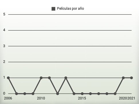 Películas por año