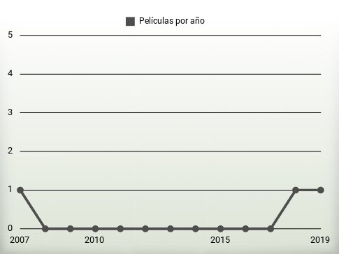 Películas por año