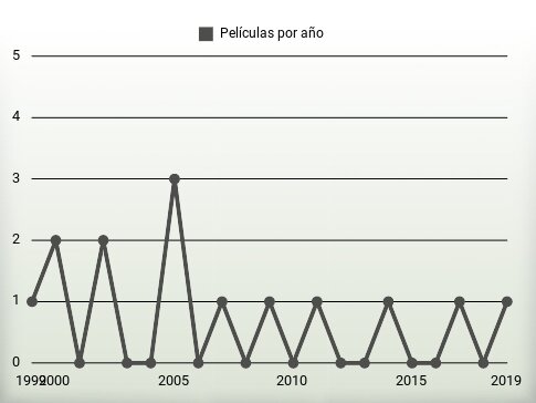 Películas por año