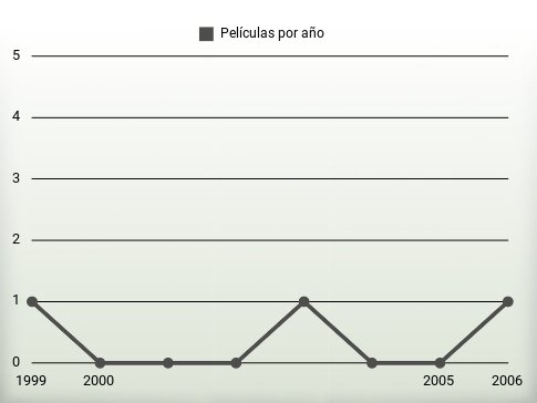 Películas por año