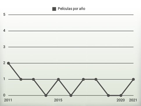 Películas por año