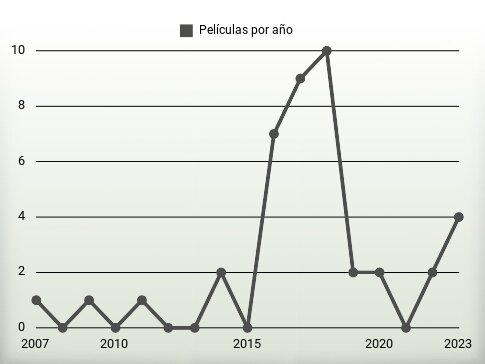 Películas por año