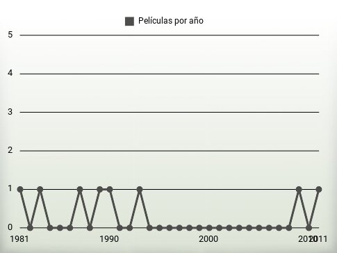 Películas por año