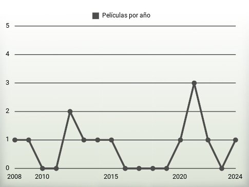 Películas por año