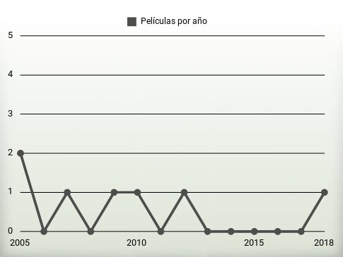 Películas por año