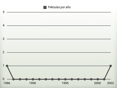 Películas por año