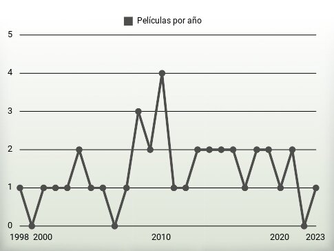 Películas por año