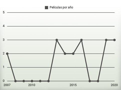 Películas por año