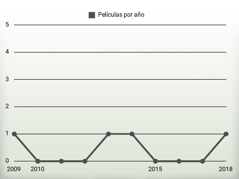 Películas por año