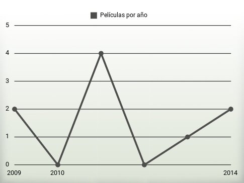 Películas por año