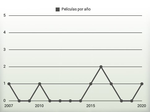 Películas por año