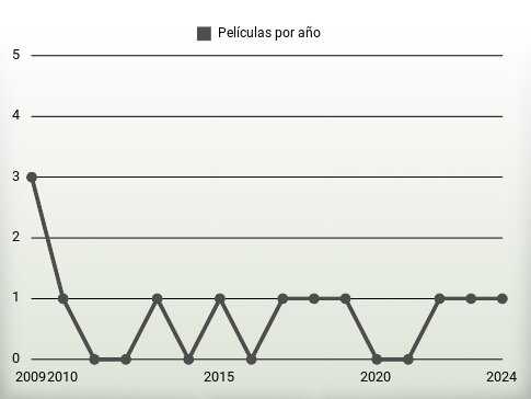 Películas por año