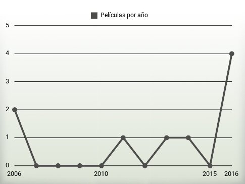 Películas por año