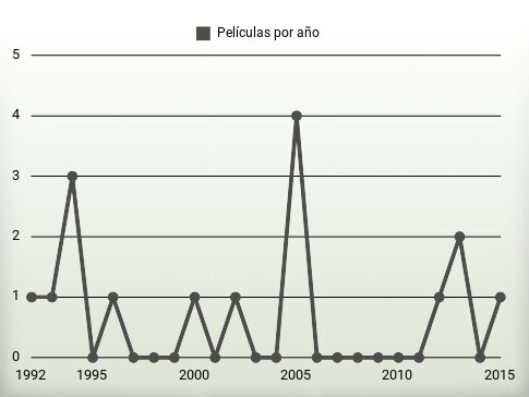 Películas por año