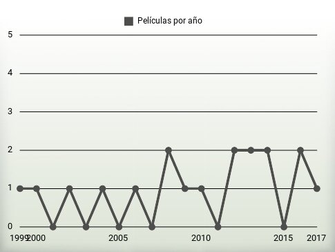 Películas por año