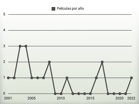 Películas por año