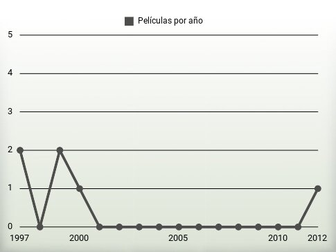 Películas por año