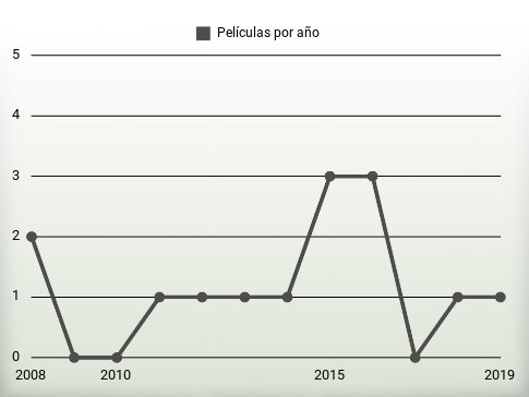 Películas por año