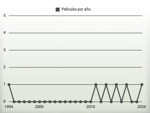 Películas por año