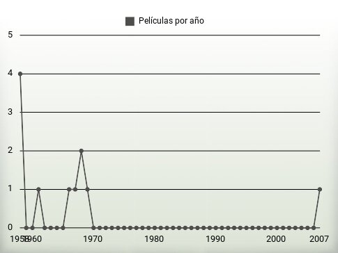 Películas por año