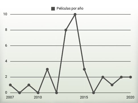 Películas por año