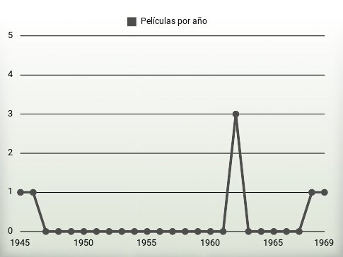 Películas por año