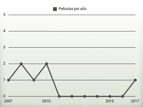 Películas por año