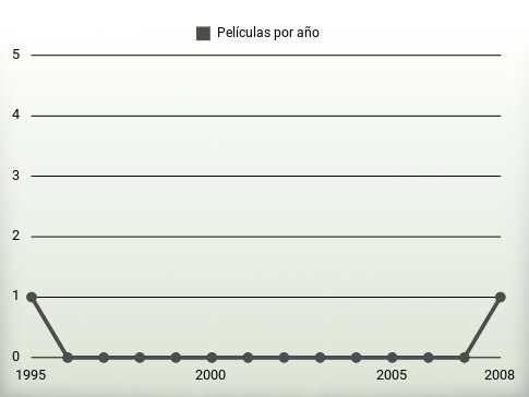 Películas por año