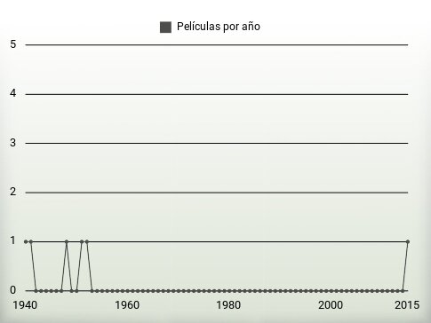 Películas por año