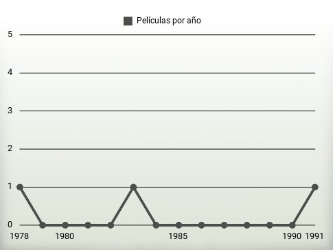 Películas por año