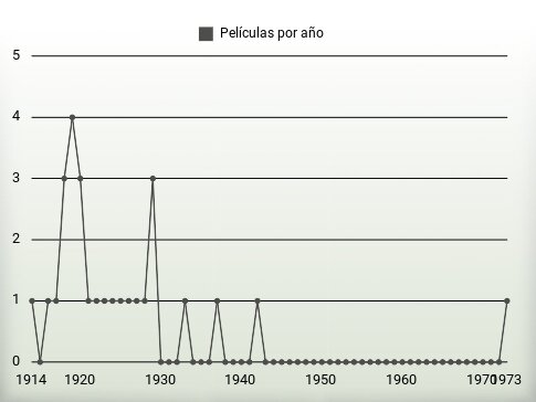 Películas por año