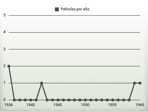 Películas por año