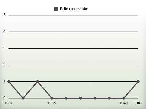 Películas por año