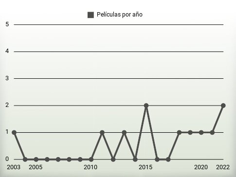 Películas por año