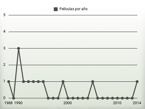 Películas por año