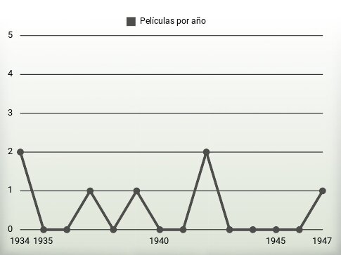 Películas por año