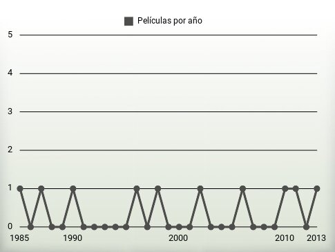 Películas por año