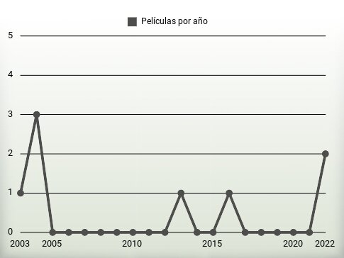 Películas por año