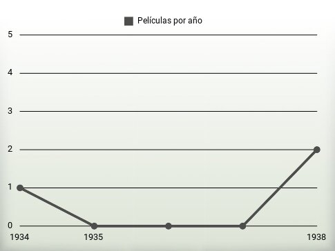 Películas por año