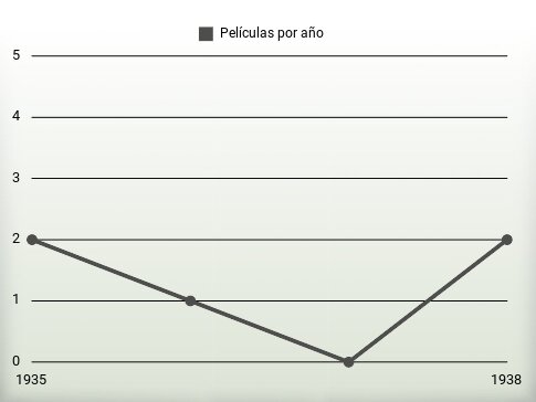 Películas por año