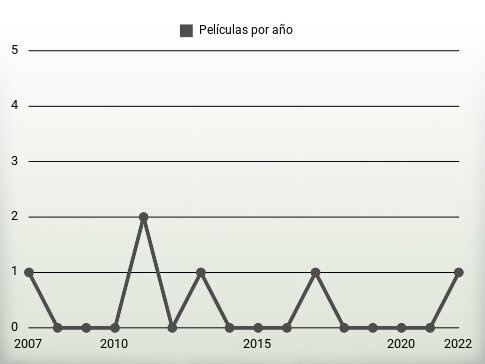 Películas por año