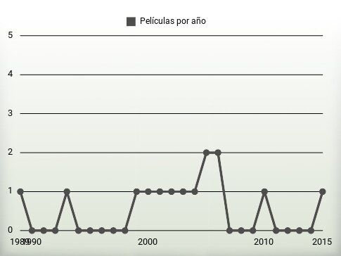 Películas por año