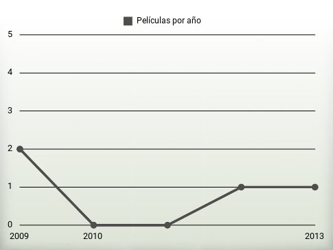 Películas por año