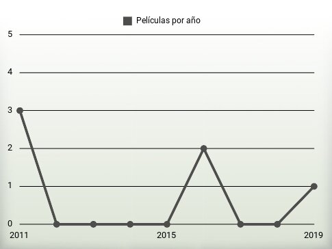 Películas por año