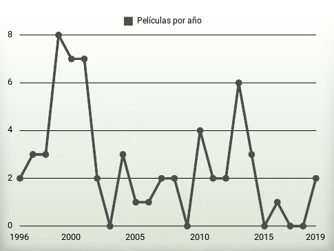 Películas por año