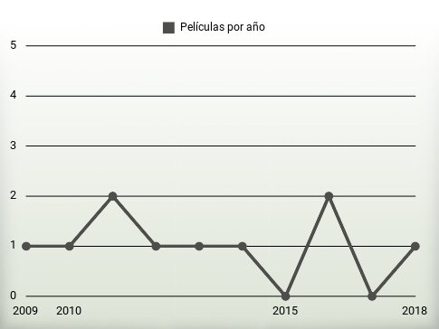 Películas por año