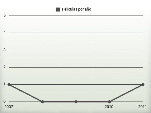 Películas por año