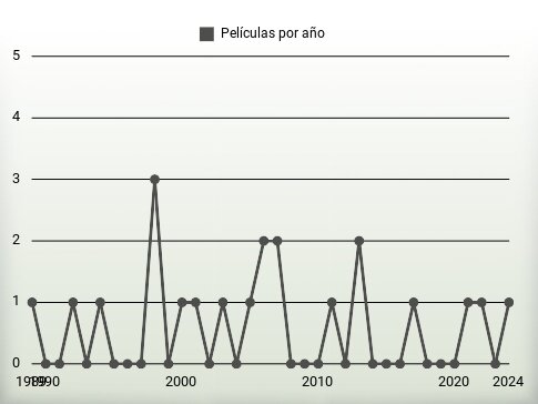 Películas por año