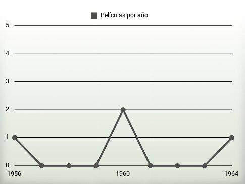 Películas por año