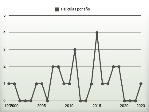 Películas por año